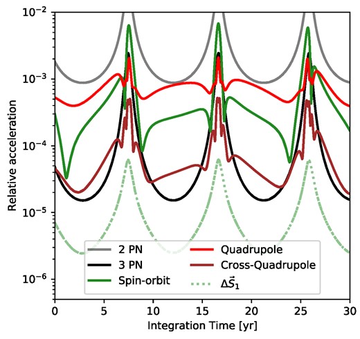 Magnitude of several different components of the conservative EoM relative to the Newtonian acceleration. The system is integrated for a few orbits given the initial conditions and best-fitting parameters reported in Table 4. Note how the accretion disc’s quadrupole potential and its PN cross-term (red and brown lines, see Will 2014a ,b) cause gravitational forces that are comparable or higher than high-order PN forces. Yet, they have been neglected when modelling OJ-287 before this work. The dotted pale green line shows the difference in acceleration caused varying the primary spin direction by 1°, clearly showing how the effects of the latter’s precession are negligible over the observation time.