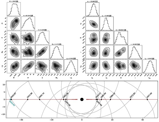 The two top panels show the posteriors of the binary and disc parameters, as well as the initial conditions recovered after approximately 30 000 iterations of an MCMC run with 32 walkers, initialized in the vicinity of the best-fitting value. Note the bi-modality in the initial inclination Ω0, and its effect on the marginalized posterior of, for example, the primary mass M. Note also the correlations in the disc’s mass scale and primary spin, as well as the disc’s quadrupole moment J2 and the secondary’s mass m. The lower panel shows a to-scale visualization of the best-fitting disc and orbit solution for OJ-287’s system. The diamond markers denote the position of past impacts (black) that have led to a detected optical flare. The teal marker denotes the prospective 26th flare on the 21st of August 2023 ± 32 d.
