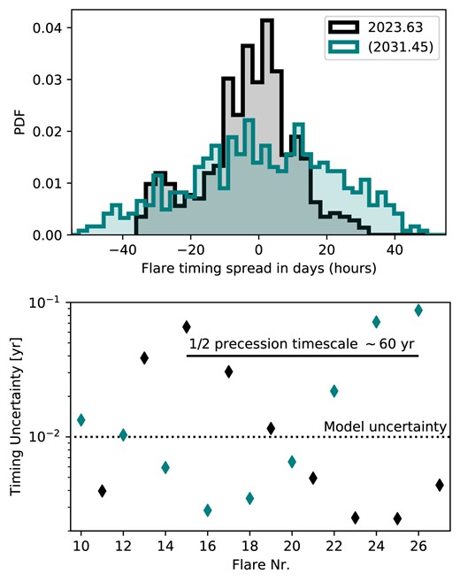 Top panel: we compare the PDF for the 26th and 27th impact flares according to our model, centred on their expected dates of 2023 August 21 and 2031 July 16 (plotted with different scales). Note how the multimodality present in the parameter posteriors is reflected in the expected timing. Bottom panel: we show the uncertainties of several past and future flares, uncovering a very clear alternating modulated pattern that can be associated to the relativistic precession time-scale of 120 yr. We also highlight the uncertainty arising from our model’s limitations.