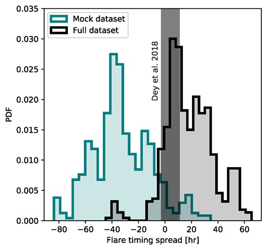 We compare the PDFs for the 25th impact flare epoch with the observed timing, normalized to the value 0 (Laine et al. 2020). The teal-coloured distribution is conditioned on a mock data set including only data available prior to 2019, showcasing the predictive power of our model. For comparison, we also show the timing distribution resulting from the full data set (grey), which by construction peaked around the observed timing. The remarkable prediction by Dey et al. (2018) is denoted by the grey bar, where the timing has been extracted from Laine et al. (2020).