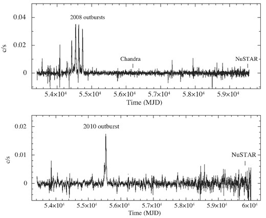 Figure shown the long-term Swift-BAT (15–50 keV) light curves for MXB 0656−072 (top panel) and MAXI J1409−619 (bottom panel) with the NuSTAR and Chandra quiescent state observations marked. Both targets have remained in quiescence since their previous major outbursts.