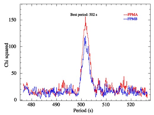 Period search results obtained using efsearch for MAXI J1409−619 shows a clear peak at 502 s in both detector modules.