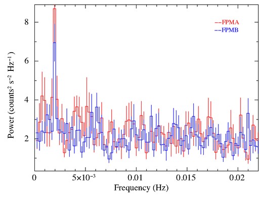 The power density spectrum for MAXI J1409−619 obtained using light curves from both detector modules showing the pulse peak at 1.99 mHz.