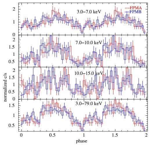 Energy resolved pulse profiles for MAXI J1409−619 light curves folded at the pulse period of 501.6 s.