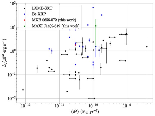 Plot showing the measured quiescent thermal luminosity as a function of the long term averaged mass accretion rate $\langle \dot{M}\rangle$. The quiescent luminosity data for LMXBs have been plotted from Potekhin et al. (2019) and those for Be X-ray pulsars are adopted from Tsygankov et al. (2017a). Results for MXB 0656−072 and MAXI J1409−619 are marked in red and green, respectively. We assume a 10 per cent uncertainty on the 14.5 kpc distance measurement for MAXI J1409−619 since no previously reported uncertainty exists in the literature.