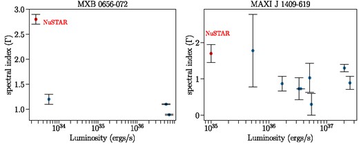 Variation of the spectral index as a function of luminosity. The red data point indicates the NuSTAR measurement obtained from this work.