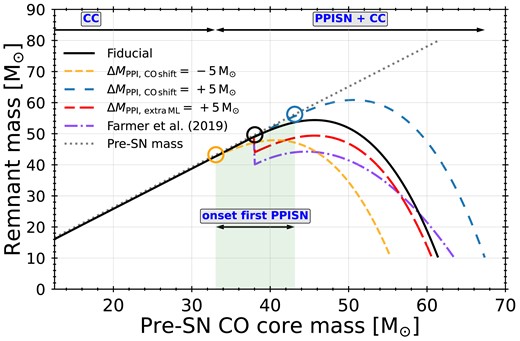 Remnant mass vs. pre-SN CO core mass in single stars at metallicity Z = 0.001. The grey dotted line shows the pre-SN mass, the black line shows the remnant mass with our fiducial implementation (Renzo et al. 2022), and the purple dash–dotted line shows the remnant mass as given by the prescription of F19. The dashed coloured lines indicate example variations on the PPISNe prescription. The orange-dashed line indicates a downward CO core-mass shift of $\Delta M_{\mathrm{PPI,\, CO\, shift}}= -5 \ \mathrm{M}_{\odot }$, the red long-dashed line indicates an additional mass loss of $\Delta M_{\mathrm{PPI,\, extra\, ML}}= +5 \ \mathrm{M}_{\odot }$, and the blue loosely dashed line indicates an upward CO core-mass shift of $\Delta M_{\mathrm{PPI,\, CO\, shift}}= +5 \ \mathrm{M}_{\odot }$. The corresponding circles indicate the CO core mass of the PPISN onset for each variation. The green shaded region indicates the range of PPISNe onset CO core masses spanned by the example variations.