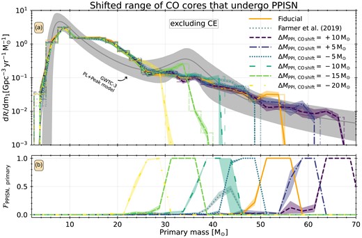 Panel (a): Merger rate density as a function of primary mass for BBH mergers at z = 0.2, for our fiducial model (orange solid), the F19 model (grey dotted), and our CO core-mass shift variations $\Delta M_{\mathrm{PPI,\, CO\, shift}}= +10 \ \mathrm{M}_{\odot }$ (dark-purple dashed), $\Delta M_{\mathrm{PPI,\, CO\, shift}}= +5 \ \mathrm{M}_{\odot }$ (blue dash–dotted), $\Delta M_{\mathrm{PPI,\, CO\, shift}}= -5 \ \mathrm{M}_{\odot }$ (light-blue dotted), $\Delta M_{\mathrm{PPI,\, CO\, shift}}= -10 \ \mathrm{M}_{\odot }$ (dark-green long-dashed) $\Delta M_{\mathrm{PPI,\, CO\, shift}}= -15 \ \mathrm{M}_{\odot }$ (green dashed), and $\Delta M_{\mathrm{PPI,\, CO\, shift}}= -20 \ \mathrm{M}_{\odot }$ (yellow long dash–dotted). The lines connect the centres of the bins (stepped) of width $2.5 \ \mathrm{M}_{\odot }$. The translucent bands around the lines are the regions of 90 per cent confidence-intervals obtained by 50 bootstrap samples of the double compact-object (DCO) populations. The dark-grey line indicates the mean of the power law + peak model of Abbott et al. (2023) at z = 0.2 and the grey shaded region indicates the 90 per cent confidence interval. These models indicate that the fiducial model does not peak at the observed location, and we need to introduce a shift of as much as $\Delta M_{\mathrm{PPI,\, CO\, shift}}= -15 \ \mathrm{M}_{\odot }$ to make the distribution peak at the observed mass. The upward shift of $\Delta M_{\mathrm{PPI,\, CO\, shift}}= +10 \ \mathrm{M}_{\odot }$ that matches Farag et al. (2022) forms a slight over-density at $\sim 64 \ \mathrm{M}_{\odot }$. Panel (b): Fraction of systems in that bin where the primary BH formed through PPISN.