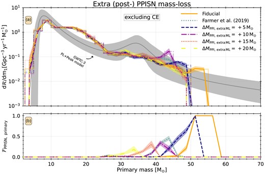 As Fig. 2 for our fiducial model (orange solid), the F19 model (grey dotted), and our additional mass loss models $\Delta M_{\mathrm{PPI,\, extra\, ML}}= 5 \ \mathrm{M}_{\odot }$ (dark-blue dashed), $\Delta M_{\mathrm{PPI,\, extra\, ML}}= 10 \ \mathrm{M}_{\odot }$ (purple dash–dotted), and $\Delta M_{\mathrm{PPI,\, extra\, ML}}= 15 \ \mathrm{M}_{\odot }$ (red dotted), $\Delta M_{\mathrm{PPI,\, extra\, ML}}= 20 \ \mathrm{M}_{\odot }$ (yellow long-dashed). These models indicate that additional mass loss models lower the merger rate density of systems with $M_{\mathrm{primary}}\gt 48 \ \mathrm{M}_{\odot }$, and for some models ($\Delta M_{\mathrm{PPI,\, extra\, ML}}= 5 \ \mathrm{M}_{\odot }$ and $\Delta M_{\mathrm{PPI,\, extra\, ML}}= 10 \ \mathrm{M}_{\odot }$) increases the rate between Mprimary = 40 and $48 \ \mathrm{M}_{\odot }$, forming a peak. Below $40 \ \mathrm{M}_{\odot }$ the primary mass distribution is not affected by any amount of additional mass loss.