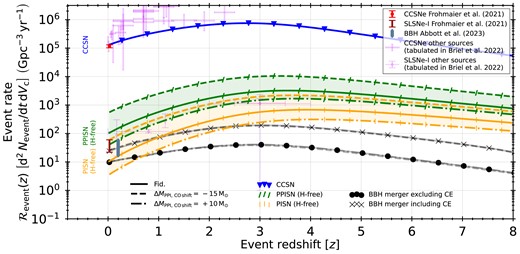 Intrinsic event-rate density, $\mathcal {R}_{\mathrm{event}}$, evolution in our fiducial simulations (all solid), the $\Delta M_{\mathrm{PPI,\, CO\, shift}}= -15 \ \mathrm{M}_{\odot }$ variation (all dashed) and the $\Delta M_{\mathrm{PPI,\, CO\, shift}}= +10 \ \mathrm{M}_{\odot }$ variation (all dash–dotted). We show our CCSNe transient-event (blue with downward triangle), PPISNe (green with forward slash) and PISNe (orange with vertical line), as well as the BBH-merger rates when we exclude CE systems (solid circles, the line styles match are the same as the transient event-rate variations) and those where we include CE systems (crosses). The translucent green and orange regions indicate the rate ranges spanned by the two variations for PPISNe and PISNe respectively. The other $\Delta M_{\mathrm{PPI,\, CO\, shift}}$ variations have rates that fall within these regions, except for $\Delta M_{\mathrm{PPI,\, CO\, shift}}= -20 \ \mathrm{M}_{\odot }$. We indicate the observed transient event-rate densities of Frohmaier et al. (2021) for CCSNe (red) and SLSNe (pink) as well as the expected GW merger event-rate densities of Abbott et al. (2023) for BBH mergers (blue-gray bar). Moreover, we indicate the event-rate density estimates from other sources for CCSNe and SLSNe, both tabulated in Briel et al. (2022), by pink errorbar symbols and pink capped-errorbar symbols with diamond centers. The (P)PISN-I rates increase in our $\Delta M_{\mathrm{PPI,\, CO\, shift}}= -15 \ \mathrm{M}_{\odot }$ model and decrease in our $\Delta M_{\mathrm{PPI,\, CO\, shift}}= +10 \ \mathrm{M}_{\odot }$ model, spanning about an order of magnitude in rate densities for both PPISN-I and PISN-I between the models. CCSNe transient- and BBH-merger rates are not affected in the two models compared to our fiducial model.