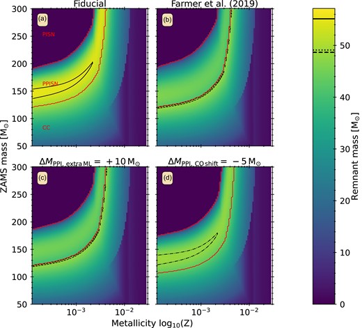Remnant-mass distribution in our single star grid as a function of ZAMS masses (abscissa) and metallicities (ordinate). The colour-scale indicates the final remnant mass. The four panels show our fiducial PPISN model (a), the F19 model (b), and two examples of our variation on the PPISN prescription, the first being the extra mass loss variation (c) and the second the core-mass shift variation (d). The thin red line indicates the region of ZAMS mass and metallicity where the single star undergoes PPISN + CC. The region in the top left corner is where stars undergo PISN and leave no remnant. The remaining region indicates stars that undergo CC only. The black lines of various line styles indicate regions with remnant masses within $1 \ \mathrm{M}_{\odot }$ of the maximum mass in each distribution. For the models F19 and $\Delta M_{\mathrm{PPI,\, extra\, ML}}= +10 \ \mathrm{M}_{\odot }$ these regions overlap and we indicate them with the same line style.