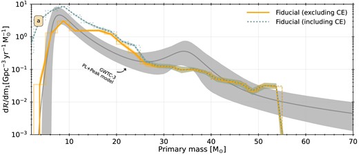 Panel (a): Distribution of primary masses for BBH systems merging at z = 0.2. The dark grey line indicates the mean of the power law + peak model z = 0.2 and the grey shaded region indicates the 90 per cent confidence interval. The orange line and region shows the mean and 90 per cent confidence interval of our fiducial model results that exclude CE systems. The blue dotted line and region shows the mean and 90 per cent confidence interval of our fiducial model results that include CE results.