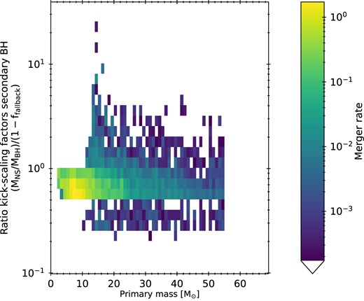 Merger rate of BBH systems in our fiducials models as a function of primary mass (ordinate) and the ratio of kick-scaling factors of secondary BHs (abcissa). Overall, the fallback scaling factors are larger than the (MNS/Mremnant) for most of the merging BBH systems. Around $M_{\mathrm{primary}}\, \sim 15 \ \mathrm{M}_{\odot }$ there are secondary BHs that would get significantly lower kicks, but this is only the case for a few systems.