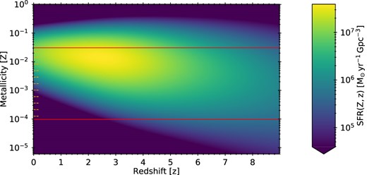 SFR density, SFR(z, Z) used to convolve our BBH systems (van Son et al. 2022a), as a function of redshift (ordinate) and metallicity (abscissa). The colour indicates the SFR density, the red lines indicate the extent of our metallicity grid, and the orange dashed ticks on the left are the metallicities of the binary populations we simulate.