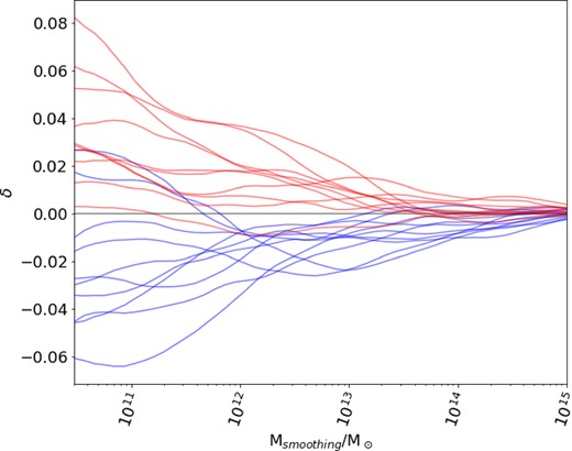 Density trajectories for example particles contained in the IN (red) and OUT (blue) classes for GR.