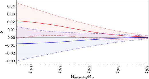 The mean trajectories for IN (red) and OUT (blue) in GR over a training data sample of 50 000 particles. The shaded area shows the 1σ deviation in each class.