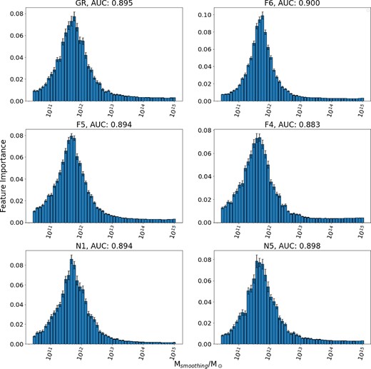 Feature importance across a sample of models with their hyperparameters optimized and trained on GR, F6, F5, F4, N1, and N5, respectively. 50 training data sets are generated for each of GR, F6, F5, F4, N1, and N5. Each of these data sets is used to train a classifier, leading to a sample of 50 models per cosmology. The average AUC score for each set of models is also given as an indicator of their performance.