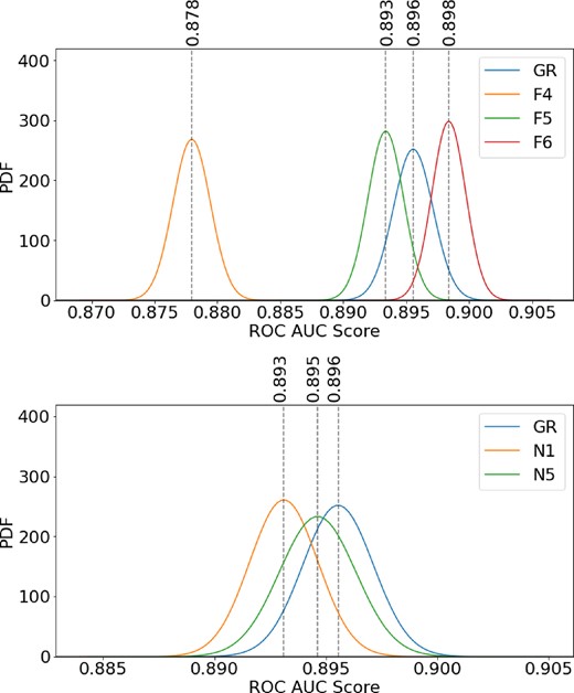 PDFs over the ROC AUC performance metric generated from applying a GR classifier to data sets generated from each of the other modified gravities. 50 test data sets were generated for each of GR, F6, F5, F4, N1, and N5. These batches of test data were then handed over to a model trained using GR data for inference. The performance of the GR model over each of these batches was used to generate a PDF for each gravity. The GR model seems to perform largely identically on all gravities except F4.