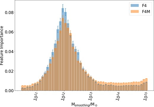 Feature importance for models trained on F4 (blue) and F4M (orange) data.