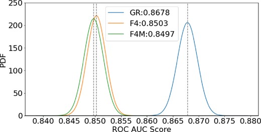 PDFs over the ROC AUC performance metric generated from applying a GR classifier to data sets generated from GR, F4, and F4M.