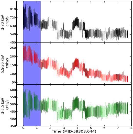 AstroSat/LAXPC20 light curves of GX 339-4 in different energy bands for all 74 orbits, from the top, 3.0−30.0 keV (top panel), 5.5−30.0 keV (middle panel), and 3.0−5.5 keV (bottom panel), respectively. The bottom panel shows the hardness ratio (5.5−30.0 keV/3.0−5.5 keV). The vertical shaded region shows the 11 orbits in which QPOs are observed. The ‘0’ (zero) in the X-axis represents MJD = 59303.044.