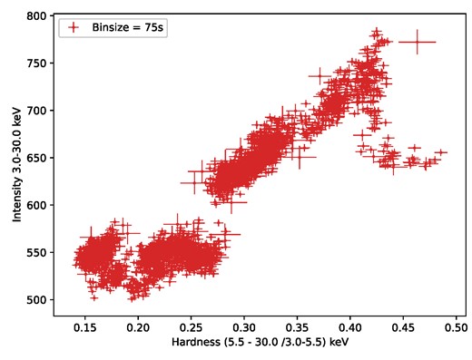 Hardness–intensity diagram is plotted during the AstroSat observation of the source. Based on the QPO properties including frequency, fractional rms, and Q-factor, the HID falls in the SIM branch of the full HID shown in Peirano et al. (2023).