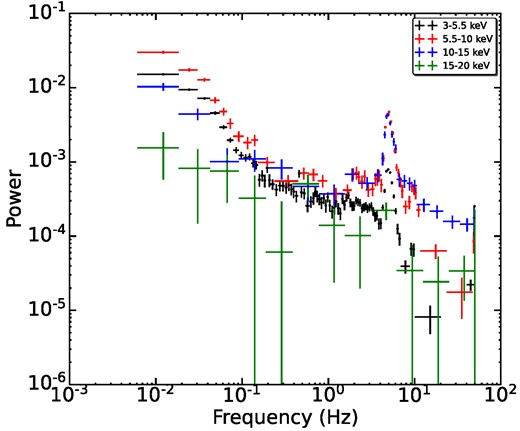 The power density spectra (PDS) of GX 339-4 for different energy bands. All PDS are merged, combining all 74 orbits. Multiple Lorenzian components and a power-law component are used to fit the QPOs. The lower panel of Table 2 shows the QPO frequency estimated for the merged orbits for the energy band 5.5–10 keV and the Lorentzian model components. The power-law model is used to fit the broad-band noise with normalization of 2.96 ± 0.389 × 10−4. A geometrical rebinning factor with step 0.02 is used for generating the PDS.
