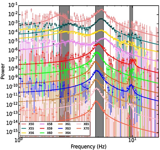 Orbit-wise variation of QPOs in the 3–25 keV energy band. ‘X’ denotes the common prefix of orbit notation ‘297’. The power is scaled manually during plotting for visual clarity. The range of the sub-harmonic, fundamental, and harmonic peak frequencies are marked as vertical shared regions. The data values and errors are shown with ‘+’ symbol, and the same colour line represents the model.