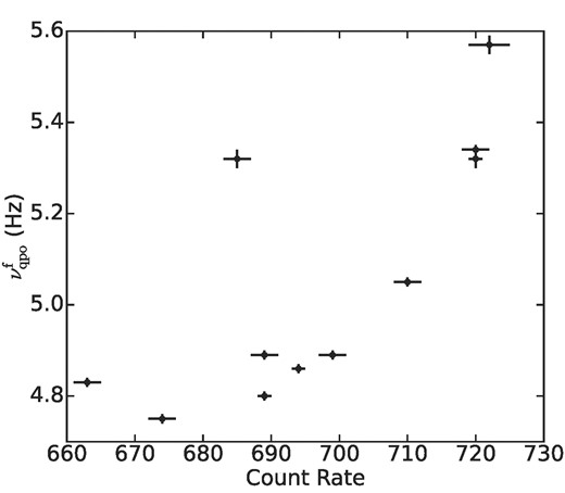 Fundamental QPO frequency increases with increasing count rate in the 3–25 keV energy band during the observation period.