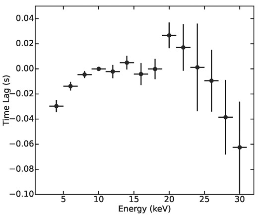 The energy dependent time lag estimated during the AstroSat observation period, considering $\nu _{\rm qpo}^f$ as the centroid frequency of the source. During estimating the lag at the frequency 5.06 Hz, we used a frequency range of 3–7 Hz.