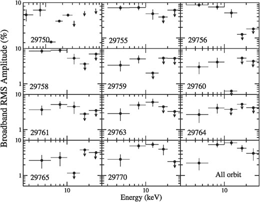 The rms spectra for all orbits when QPO is observed. Down arrow indicate the upper limit. The bottom right corner plot shows the rms amplitude for all 74 merged orbits. The rms amplitude values are estimated in the frequency range of 0.1–50 Hz.