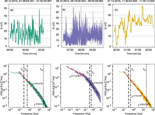 Time series of the magnetic field strength $B = |\boldsymbol B|$ of the MMS data with the corresponding spectra in the SH (a) near the BS, (b) inside the SH, and (c) near the MP plotted with three different colours. Average ion gyrofrequency (fci), and a characteristic Taylor’s shifted frequencies for ions (fλi) and electrons (fλe) are shown by the dashed, dashed–dotted, and dotted lines, respectively; see table 1 of Macek et al. (2018).