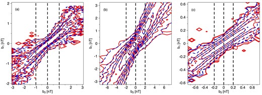 Comparison of observed contours (red solid curves) of conditional probabilities at various time-scales τ, with reconstructed contours (blue dashed curves) according to the Chapman–Kolmogorov (CK) condition, recovered by the use of MMS magnetic field total magnitude B = |B| in the SH: (a) just behind the BS, (b) inside the SH, and (c) near the MP, corresponding to the spectra in Fig. 1.