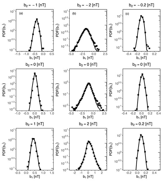 Comparison of cuts through P(b1, τ1|b2, τ2) for the fixed value of the strength of the magnetic field total magnitude B = |B| in the SH: (a) just behind the BS, (b) inside the SH, and (c) near the MP, with increments b2 with τ1 = 0.02 s, τ′ = 0.0278 s, and τ2 = 0.0356 s in cases (a) and (c), and with τ1 = 0.2 s, τ′ = 0.2625 s, and τ2 = 0.325 s in case (b).