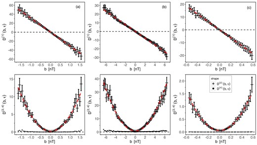 The first and second limited-size Kramers–Moyal (KM) coefficients determined by the magnetic field increments b for a total strength of magnetic field B = |B| in the SH: (a) just behind the BS, (b) inside the SH, and (c) near the MP. The dashed red lines show the best choice fits to the calculated values of D(1)(b, τ) and D(2)(b, τ) with D(4)(b, τ) = 0, according to the Pawula’s theorem.