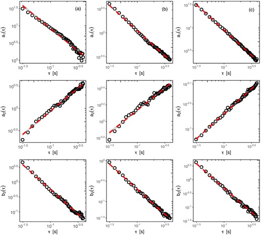 Linear dependence of the parameters a1, a2, b2 (see equation 14) on the double logarithmic scale τ (log–log plot), for the magnetic field overall intensity B = |B| in the SH: (a) just behind the BS, (b) inside the SH, and (c) near the MP. The dashed red lines, with the standard error of the estimate illustrated by grey shade, show the best choice fits to the calculated values.