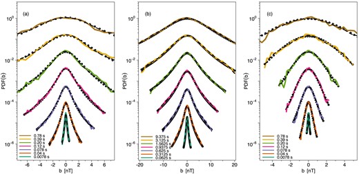 The empirical probability density functions (various continuous coloured lines) for a total strength of magnetic field B = |B|, which correspond to spectra in Fig. 1, compared with the non-stationary (dashed lines) and the stationary (open circles) solutions of the FP equation, for various time-scales (shifted from bottom to top) τ = 0.0078, 0.04, 0.078, 0.12, 0.2, 0.39, and 0.78 s in cases (a) and (c), and τ = 0.0625, 0.3125, 0.625, 0.9375, 1.5625, 3.125, and 9.375 s in case (b).