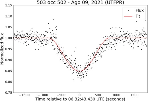 Light curve of an occultation between Ganymede (503) and Callisto (504) observed by UTFPR collaborators on 2021 August 9. The line represents the modelled flux of the event (see Section 5).