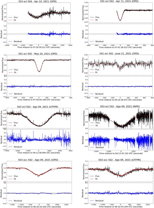 Fitting of the eight light curves of events between the Galilean satellites. The graph title indicates the satellites, event, date, and observer. The upper panel of each figure displays the fitting of the light curves, and the lower panel shows the residuals of the fitting.