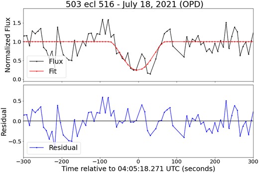 Light curve fit of an eclipse between Ganymede (503) and Thebe (514) observed on 1.6 m telescope on OPD in 2021 July 18.