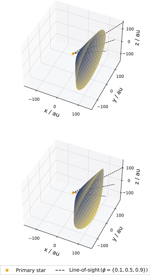 Three-dimensional renderings of the hyperboloid surfaces from our geometric models. The models are shown in the rotated frame of reference with the primary star at the origin. The dashed lines show the line of sight at three different phases: 0.1, 0.5, 0.9. Top panel: the best-fitting model from Section 3.2 for a spherically symmetric wind with i = 137.5° and ηwm = 0.20. Bottom panel: an example model from Section 4.1 for a polar enhanced wind with i = 131°, $\eta _{\rm {wm}}^{\rm {equatorial}} = 0.22$, and $\eta _{\rm {wm}}^{\rm {polar}} = 0.12$.