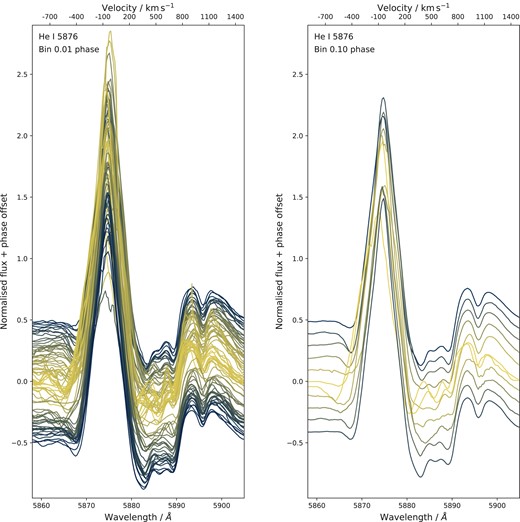 He i 5876 Å spectral line profiles binned into 0.01 phase bins (left) and 0.10 phase bins (right). The continuum has been removed and the y-offset corresponds to the orbital phase. The profiles are colour-coded with brighter yellow indicating the proximity to η Car’s periastron (phase offset = zero). The corresponding velocities are shown on the top x-axes.