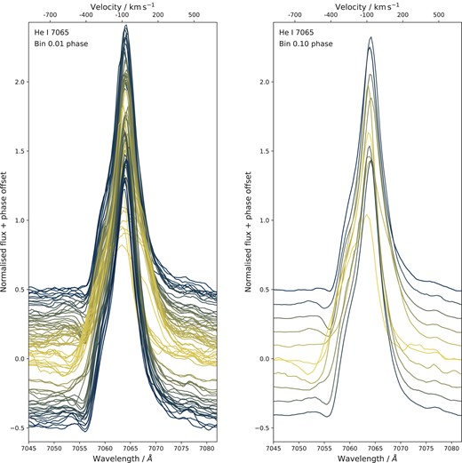 The same as Fig. 2 but for the He i 7065 Å spectral line profiles.