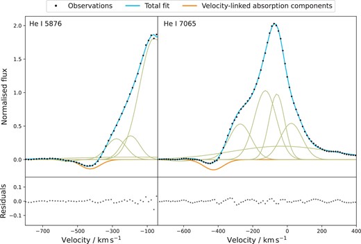 Example simultaneous multi-Gaussian fitting of the He i 5876 and 7065 Å spectral line profiles at ϕ = 0.61. The orange absorption component has its velocity linked between the two lines. The light blue line is the total model. The bottom of each panel shows the residuals of each fit.