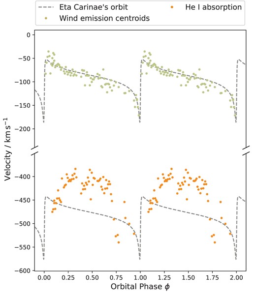 Emission (green, top) and absorption (orange, bottom) velocities extracted from the multi-Gaussian fits to the He i spectral lines. η Car’s radial velocity curve estimated by Grant & Blundell (2022) is superimposed for comparison (dashed lines + offsets). The absorption represents the velocity-linked absorption component shown in orange in Fig. 4.