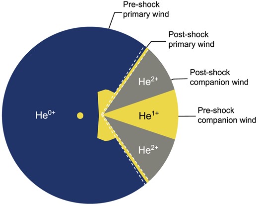 Helium ionization schematic of η Car: $\rm {He}^{0+}$ (blue), $\rm {He}^{1+}$ (yellow), and $\rm {He}^{2+}$ (grey). The radius of the blue region is 155 au and the dashed lines represent the region of the post-shock primary wind formed in the interface of the colliding winds. This plot is reproduced from GRAVITY Collaboration (2018), which itself was based on the simulations of Clementel et al. (2015a) for apastron.