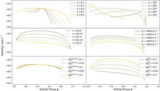 Exploration of our geometrical model for the colliding winds of η Car for various parameter combinations. Only one parameter is varied per panel, see the text for details.