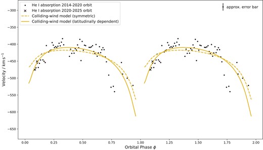 Best fit of our geometrical model for the colliding winds of η Car to the He i absorption velocities. One orbital period has been duplicated. The uncertainties on the velocity data are estimated at $11 \, \rm {\, km \, s^{-1}}{}$.