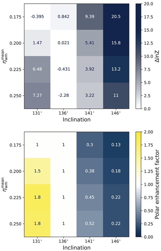 Bayesian analysis grid of model inferences based on varying the inclination and mean wind momentum ratio, $\eta _{\rm {wm}}^{\rm {mean}}$, of the polar and equatorial components. The top panel shows the Bayes factor comparing the evidence for the latitudinally dependent model versus the spherically symmetric model. The bottom panel shows the polar enhancement factor of the wind, defined as $1/(\eta _{\rm {wm}}^{\rm {polar}}/\eta _{\rm {wm}}^{\rm {equatorial}})$, for the statistically preferred model.
