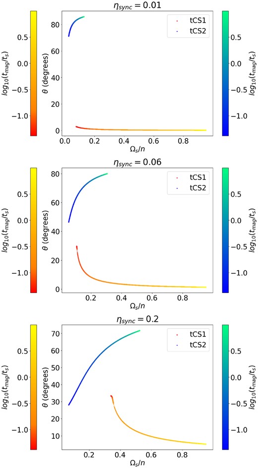 Phase-space position of tidal Cassini State equilibria: CS1 in red/orange and CS2 in blue/green, where the colour scale indicates different values of rB ≡ tmag/ts. Stronger magnetic braking moves the Cassini states to slower rotation and larger/smaller misalignment angles for CS1 and CS2, respectively. We take I = 20°, and the values of ηsync are 0.01, 0.06 and 0.2 in the top, middle, and bottom panels, respectively.D